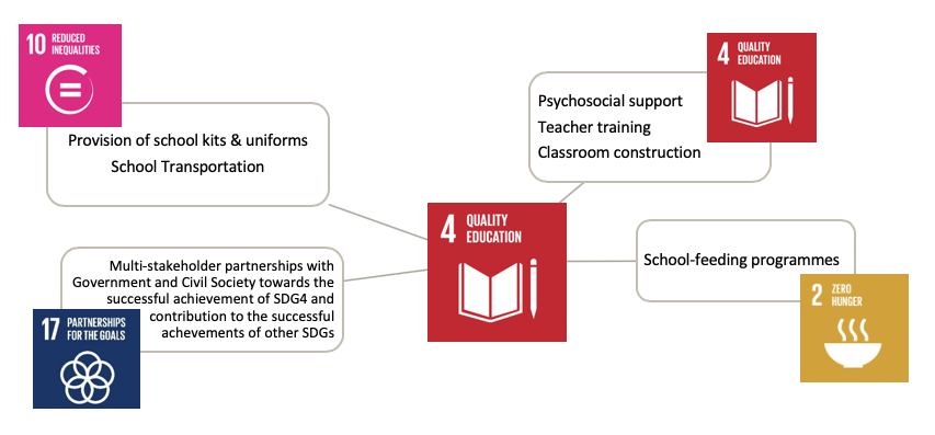 In addition to serving as the focus for SDG4, education directly contributes to a number of other goals. 