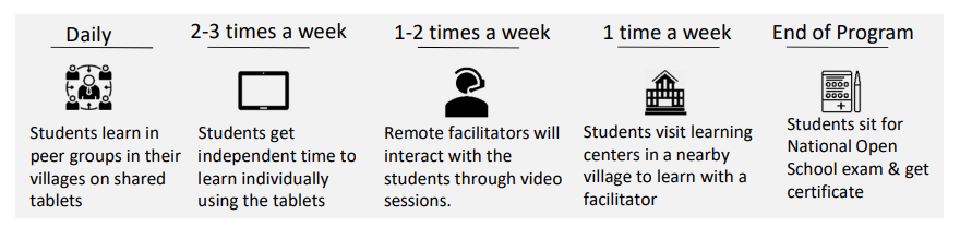 DSP learner experiences