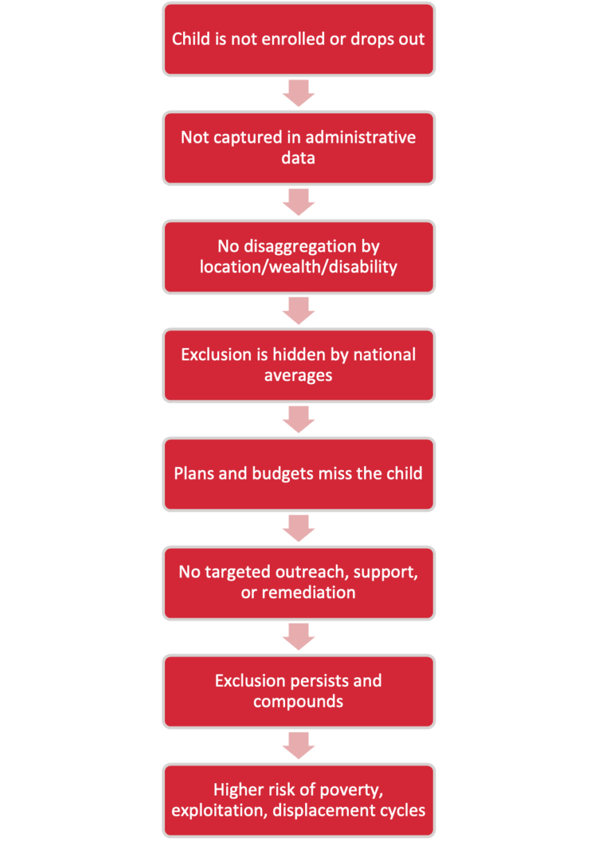 The consequences of weak education data systems are real. At every stage of the education cycle, missing or incomplete data can shape whether children are identified, supported, retained, or ultimately excluded from learning altogether. The pathways below illustrate how data gaps can translate directly into educational exclusion, particularly for children facing poverty, displacement, disability, conflict, and other intersecting vulnerabilities.
