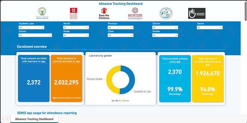 At a school in Kicukiro district in Rwanda where a digital monitoring tool is helping track attendance and track patterns of absence.